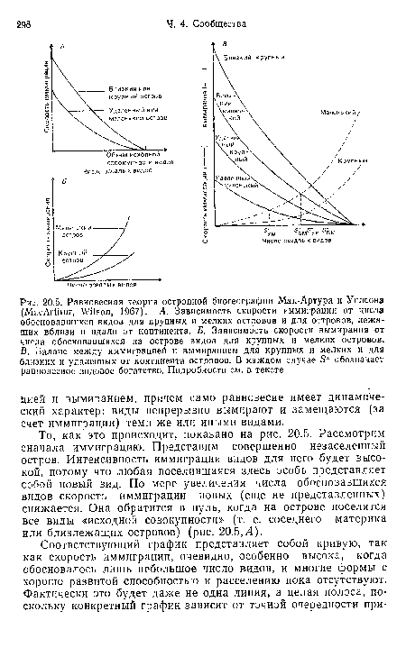 Равновесная теория островной биогеографии Мак-Артура и Уилсона (MacArthur, Wilson, 1967). А. Зависимость скорости иммиграции от числа обосновавшихся видов для крупных и мелких островов и для островов, лежащих вблизи и вдали от континента. Б. Зависимость скорости вымирания от числа обосновавшихся на острове видов для крупных и мелких островов. В. Баланс между иммиграцией и вымиранием для крупных и мелких и для близких и удаленных от континента островов. В каждом случае 5  обозначает равновесное видовое богатство. Подробности см. в тексте