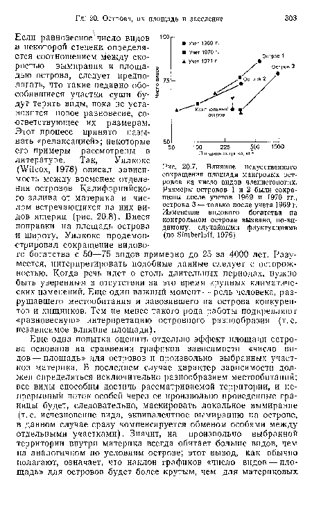 Влияние искусственного сокращения площади мангровых островов на число видов членистоногих. Размеры островов 1 и 2 были сокращены после учетов 1969 и 1970 гг., острова 3 — только после учета 1969 г. Изменение видового богатства на контрольном острове вызвано, по-видимому, случайными флуктуациями (по БтЬегЫ^ 1976)