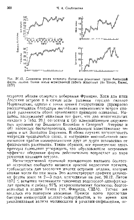 Динамика роста видового богатства различных групп бентосной фауны залива Тампа после естественной гибели животных (по Simon, Dauer,