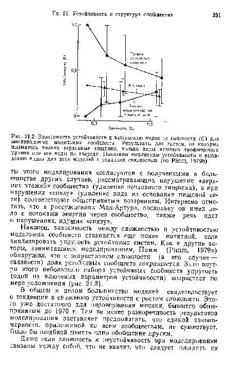 Наконец, зависимость между сложностью и устойчивостью модельных сообществ становится еще менее понятной, если анализировать упругость устойчивых систем. Как и другие авторы, занимавшиеся моделированием, Пимм (Pimm, 1979а) обнаружил, что с возрастанием сложности (в его случае — связности) доля устойчивых сообществ сокращается. Зато внутри этого небольшого набора устойчивых сообществ упругость (один из ключевых параметров устойчивости) возрастает по мере усложнения (рис. 21.3).