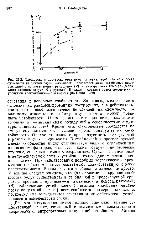 Сложность и упругость модельных пищевых сетей. По мере роста сложности (в данном случае —связности) возрастает доля устойчивых пищевых цепей с малым временем релаксации (Р) после нарушения (быстрая релаксация свидетельствует об упругости). Кружки — модели с тремя трофическими уровнями, треугольники — с четырьмя (по Pimm, 1982)