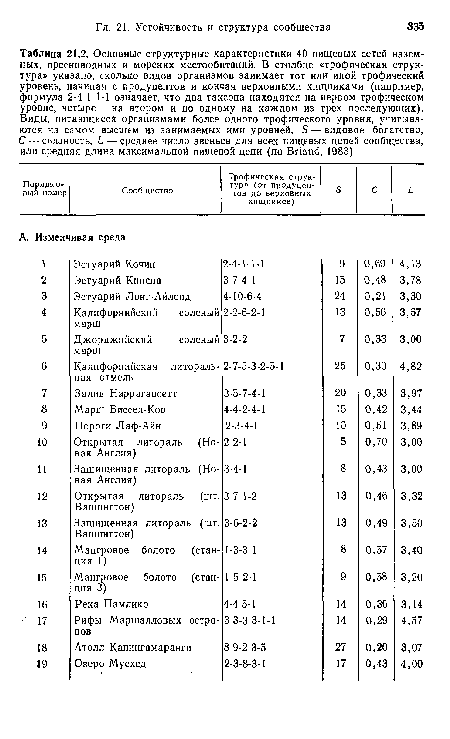 Основные структурные характеристики 40 пищевых сетей наземных, пресноводных и морских местообитаний. В столбце «трофическая структура» указано, сколько видов организмов занимает тот или иной трофический уровень, начиная с продуцентов и кончая верховными хищниками (например, формула 2-4-1-1-1 означает, что два таксона находятся на первом трофическом уровне, четыре — на втором и по одному на каждом из трех последующих). Виды, питающиеся организмами более одного трофического уровня, учитываются на самом высшем из занимаемых ими уровней. 5 — видовое богатство, С — сьязность, £ •— среднее число звеньев для всех пищевых цепей сообщества, или средняя длина максимальной пищевой цепи (по Впапё, 1983)