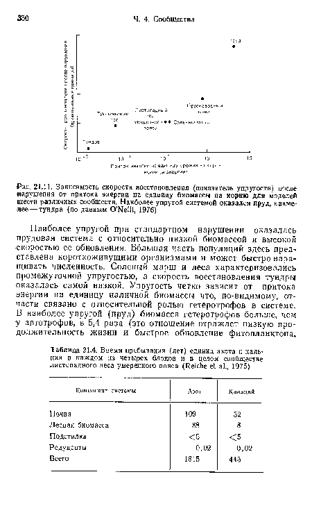 Зависимость скорости восстановления (показатель упругости) после нарушения от притока энергии на единицу биомассы иа корню для моделей шести различных сообществ. Наиболее упругой системой оказался пруд, наименее—тундра (по данным O’Neill, 1976)