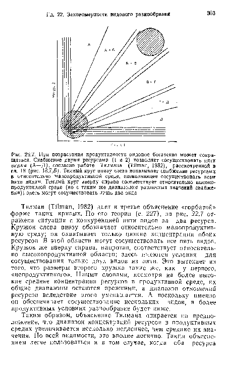 Тилман (ТПтап, 1982) дает и третье объяснение «горбатой» форме таких кривых. По его теории (с. 227), на рис. 22.7 отражена ситуация с конкуренцией пяти видов за два ресурса. Кружок слева внизу обозначает относительно малопродуктивную среду; он охватывает только низкие концентрации обоих ресурсов. В этой области могут сосуществовать все пять видов. Кружок же вверху справа, напротив, соответствует относительно высокопродуктивной области; здесь имеются условия для сосуществования только двух видов из пяти. Это вытекает из того, что размеры второго кружка такие же, как у первого, «непродуктивного». Иными словами, несмотря на более высокие средние концентрации ресурсов в продуктивной среде, их общие диапазоны остаются прежними, а диапазон отношений ресурсов вследствие этого уменьшается. А поскольку именно он обеспечивает сосуществование нескольких видов, в более продуктивных условиях разнообразие будет ниже.