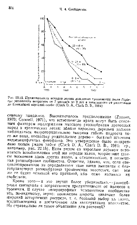 Приживаемость всходов дерева дождевых тропических лесов Dipte-ryx panamensis возрастом от 7 месяцев до 2 лет в зависимости от расстояния до ближайшей взрослой особи (Clark D. A., Clark D. В., 1984)