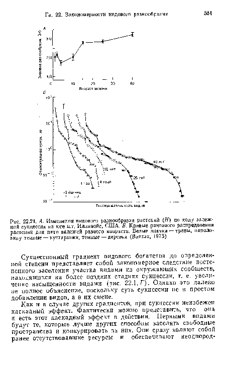 А. Изменения видового разнообразия растений (Я) по ходу залежной сукцессии иа юге шт. Иллинойс, США. Б. Кривые рангового распределения растений для пяти залежей разного возраста. Белые значки — травы, наполовину темные — кустарники, темные — деревья (Ваггаг, 1975)