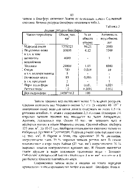 Запасы пресных вод составляют менее 2 % водных ресурсов. Средняя соленость вод Мирового океана 3,5 г/л (в океанах 48- 1015 т поваренной соли), вода для питья должна содержать не Ьолее 0,5 г/л, растения погибают от воды с содержанием 2,5 г/л соли. Примерно 3/4 мировых запасов пресных вод находится во льдах Антарктиды, Арктики, ледниковых гор. Около 35 тыс. морского льда и айсбергов входят в объем Мирового океана. Средний объем айсберга 135 млн. м3. Но 10-15 тыс. айсбергов откалывается ежегодно только от побережья Арктики и Гренландии. Годовой речной сток оценивается в 41 тыс. км’. В Европе и Азии, где проживает 70 % населения, сосредоточено лишь 39 % мировых запасов речных вод. В самом многоводном в мире озере Байкал (23 тыс. км3) сосредоточено 20 % мировых запасов поверхностных пресных вод. В России находится самое крупное в мире подземное хранилище воды - Западно-Сибирский артезианский бассейн площадью 3 млн. км2, что почти в 8 раз больше площади Балтийского моря.