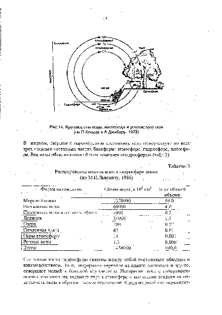 Круговороты воды, кислорода и углекислого газа (по П.Клауду и А.Джибору, 1972)