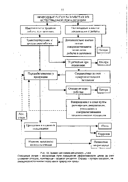 Примерная схема ресурсного цикла Сплошные линии - возможные пути повышения эффективности цикла за счет снижения отходов, пунктирные - возврат ресурсов. Справа - потери ресурсов, являющиеся источником загрязнения природной среды