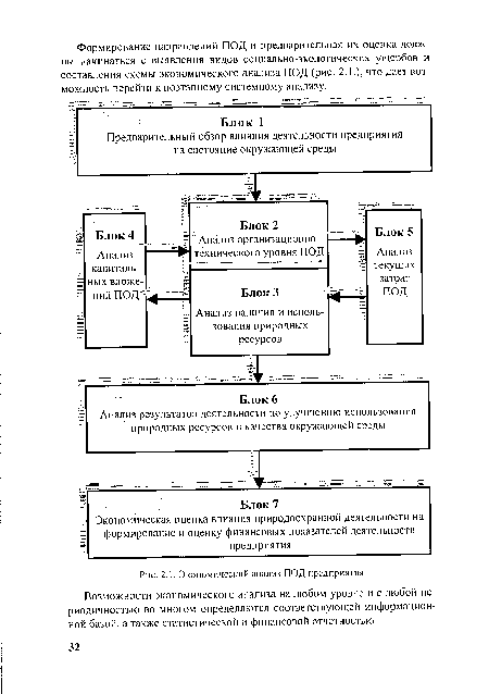 Экономический анализ ПОД предприятия