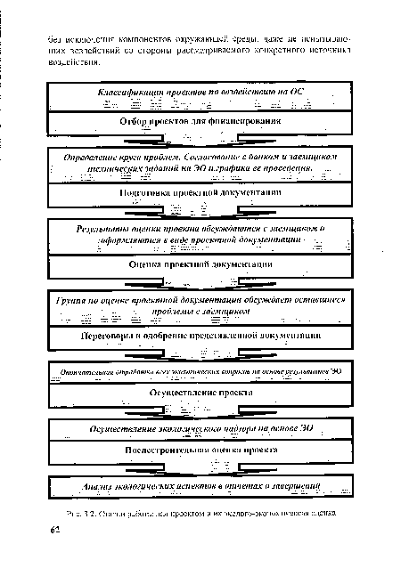 Стадии работы над проектом и их эколого-экономическая оценка