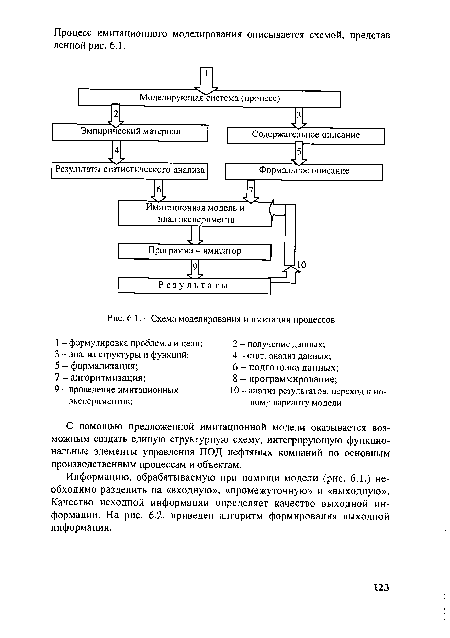 Схема моделирования и имитации процессов