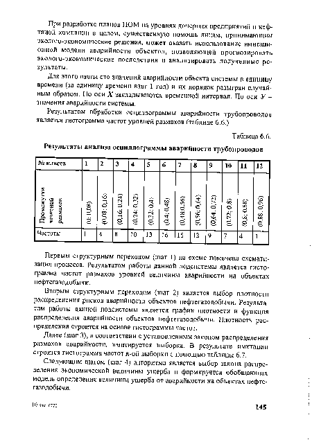 Для этого взяты сто значений аварийности объекта системы в единицу времени (за единицу времени взят 1 год) и их порядок разыгран случайным образом. По оси X закладываются временной интервал. По оси У -значения аварийности системы.