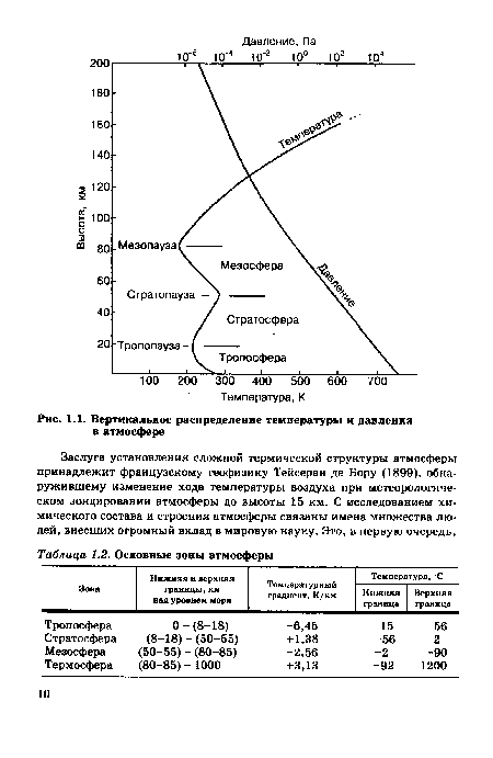 Вертикальное распределение температуры и давления в атмосфере