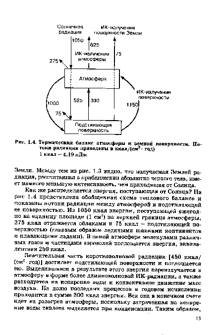 Земли. Между тем из рис. 1.3 видно, что излучаемая Землей радиация, рассчитанная в приближении абсолютно черного тела, имеет намного меньшую интенсивность, чем приходящая от Солнца.