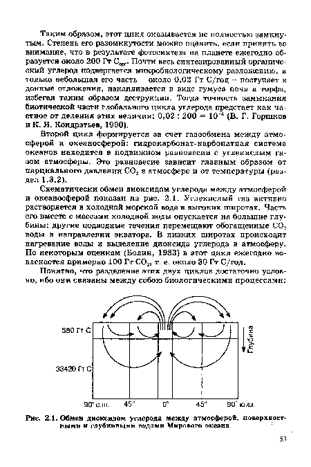 Второй цикл формируется за счет газообмена между атмосферой и океаносферой: гидрокарбонат-карбонатная система океанов находится в подвижном равновесии с углекислым газом атмосферы. Это равновесие зависит главным образом от парциального давления С02 в атмосфере и от температуры (раздел 1.3.2).