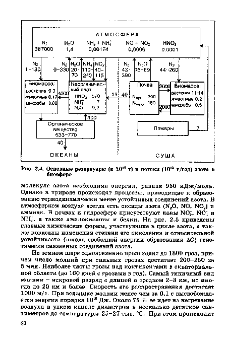 Основные резервуары (в 1015 т) и потоки (1015 т/год) азота в биосфере