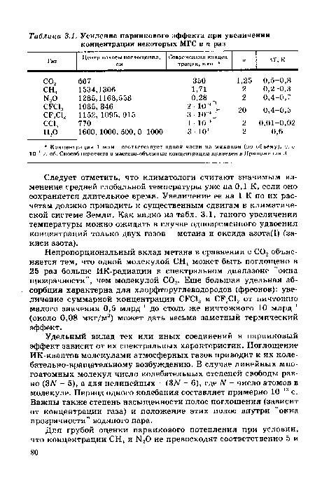 Удельный вклад тех или иных соединений в парниковый эффект зависит от их спектральных характеристик. Поглощение ИК-квантов молекулами атмосферных газов приводит к их колебательно-вращательному возбуждению. В случае линейных многоатомных молекул число колебательных степеней свободы равно (ЗМ - 5), а для нелинейных - (3 - 6), где N - число атомов в молекуле. Период одного колебания составляет примерно 10" с. Важны также степень насыщенности полос поглощения (зависит от концентрации газа) и положение этих полос внутри "окна прозрачности" водяного пара.