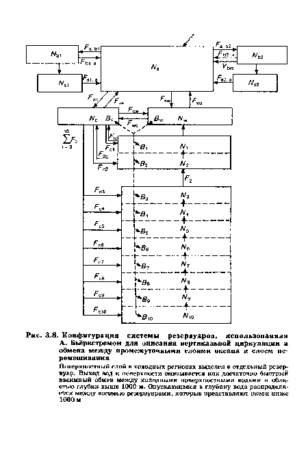 Конфигурация системы резервуаров, использованная А. Бьёркстремом для описания вертикальной циркуляции и обмена между промежуточными слоями океана и слоем перемешивания