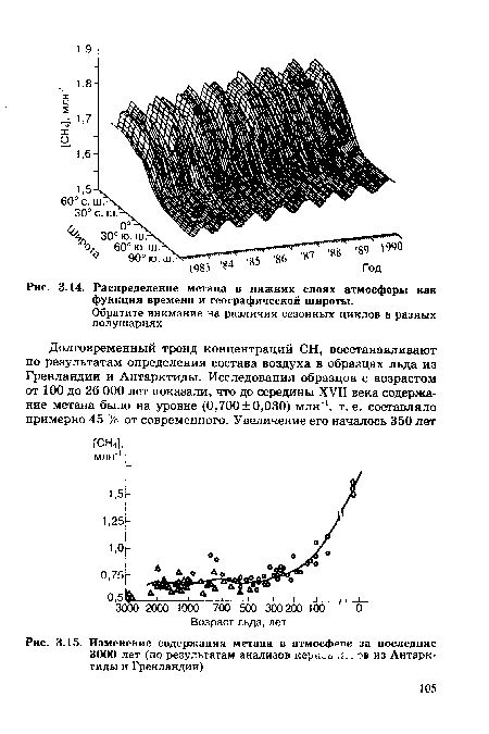 Изменение содержания метана в атмосфере за последние 3000 лет (по результатам анализов керк^о ■ ов из Антарктиды и Гренландии)