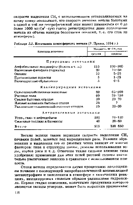 Весьма велики также вариации скорости выделения СН4 почвами полей, занятых под выращивание риса. Условия образования и выделения его на рисовых чеках зависят от многих факторов: типа и структуры почвы, режима использования воды, сортов риса и т. д. Отмечено также сильное влияние типа удобрения: применение для этих целей рисовой соломы значительно увеличивает эмиссию в сравнении с использованием компоста.