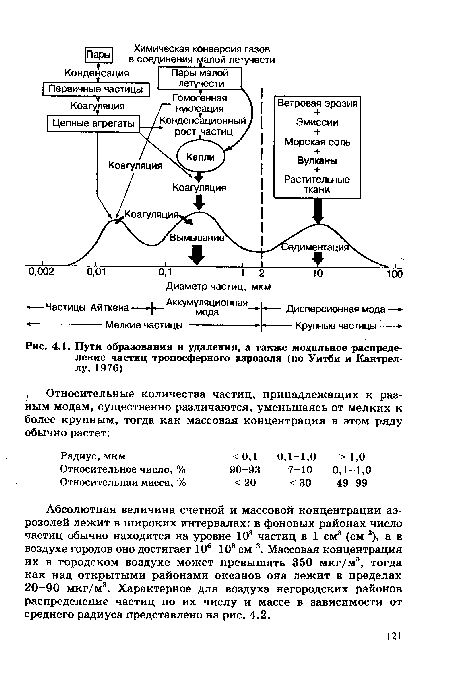 Пути образования и удаления, а также модальное распределение частиц тропосферного аэрозоля (по Уитби и Кантреллу, 1976)