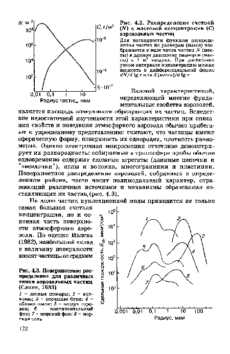 Важной характеристикой, определяющей многие фундаментальные свойства аэрозолей, является площадь поверхности образующих их частиц. Вследствие недостаточной изученности этой характеристики при описании свойств и поведения атмосферного аэрозоля обычно прибегают к упрощенному представлению: считают, что частицы имеют сферическую форму, поверхность их однородна, плотность равномерна. Однако электронная микроскопия отчетливо демонстрирует их разнородность: собираемые в тропосфере пробы обычно одновременно содержат сложные агрегаты (длинные цепочки и "звездочки"), иглы и волокна, многогранники и пластинки. Поверхностное распределение аэрозолей, собранных в определенном районе, часто носит полимодальный характер, отражающий различные источники и механизмы образования составляющих их частиц (рис. 4.3).