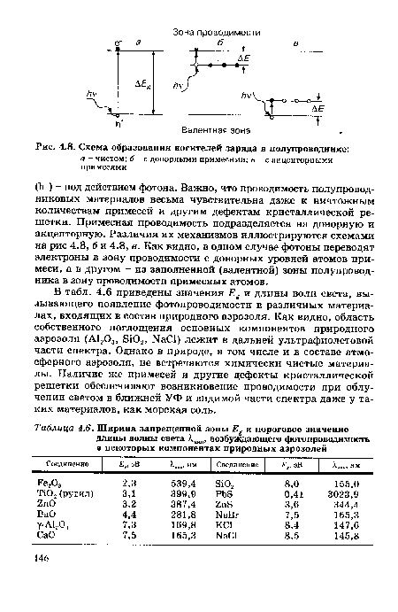 В табл. 4.6 приведены значения Ее и длины волн света, вызывающего появление фотопроводимости в различных материалах, входящих в состав природного аэрозоля. Как видно, область собственного поглощения основных компонентов природного аэрозоля (А1203, вЮ2, МаС1) лежит в дальней ультрафиолетовой части спектра. Однако в природе, в том числе и в составе атмосферного аэрозоля, не встречаются химически чистые материалы. Наличие же примесей и другие дефекты кристаллической решетки обеспечивают возникновение проводимости при облучении светом в ближней УФ и видимой части спектра даже у таких материалов, как морская соль.