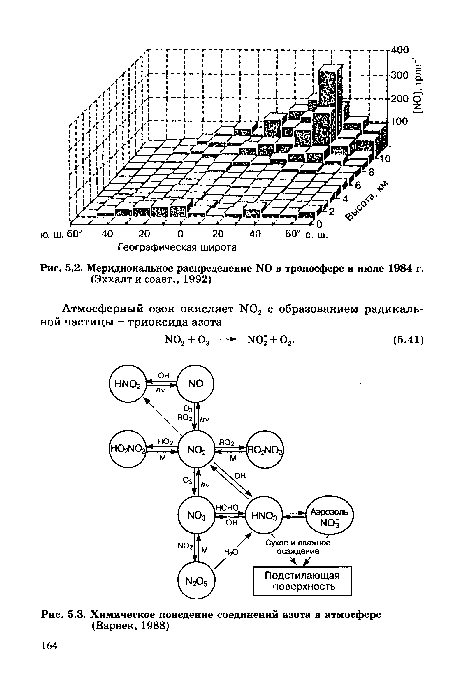 Меридиональное распределение N0 в тропосфере в июле 1984 г.