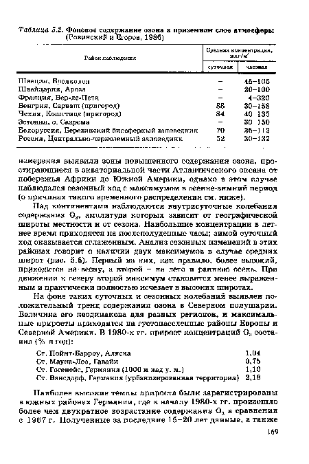 Над континентами наблюдаются внутрисуточные колебания содержания 03, амплитуда которых зависит от географической широты местности и от сезона. Наибольшие концентрации в летнее время приходятся на послеполуденные часы; зимой суточный ход оказывается сглаженным. Анализ сезонных изменений в этих районах говорит о наличии двух максимумов в случае средних широт (рис. 5.5). Первый из них, как правило, более высокий, приходится на весну, а второй - на лето и раннюю осень. При движении к северу второй максимум становится менее выраженным и практически полностью исчезает в высоких широтах.