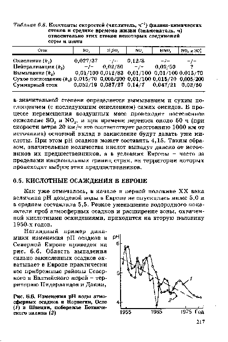 Изменения pH воды атмосферных осадков в Норвегии, Осло (1) и Швеции, побережье Ботнического залива(2)