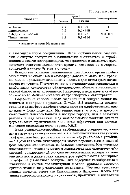 Содержание карбонильных соединений в воздухе может изменяться в широких пределах. В табл. 8.8 приведены концентрации в атмосфере наиболее токсичного из алифатических альдегидов - формальдегида. Мы видим опять, что этого вредного компонента намного больше в воздухе городов, чем в сельских районах и над океанами. Над центральными частями океанов формальдегид практически полностью образуется при фотохимическом окислении метана (разд. 5.5.2).