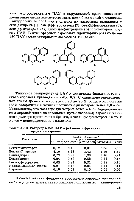 Типичное распределение ПАУ в различных фракциях городского аэрозоля приведено в табл. 8.9. С санитарно-гигиеничес-кой точки зрения важно, что от 70 до 90 % общего количества ПАУ содержится в мелких частицах с диаметром менее 3,3 мкм. Установлено, что частицы диаметром более 5 мкм задерживаются в верхней части дыхательных путей человека; аэрозоли меньшего размера проникают в бронхи, а частицы диаметром 1 мкм и менее - непосредственно в альвеолы.