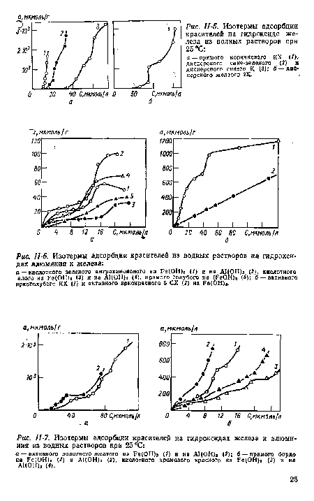 Изотермы адсорбции красителей из водных растворов иа гидроксидах алюминия и железа