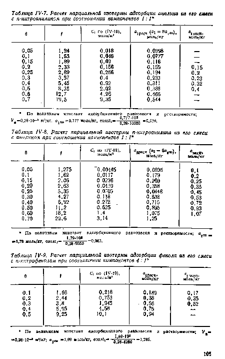 Расчет парциальной изотермы адсорбции фенола из его смеси