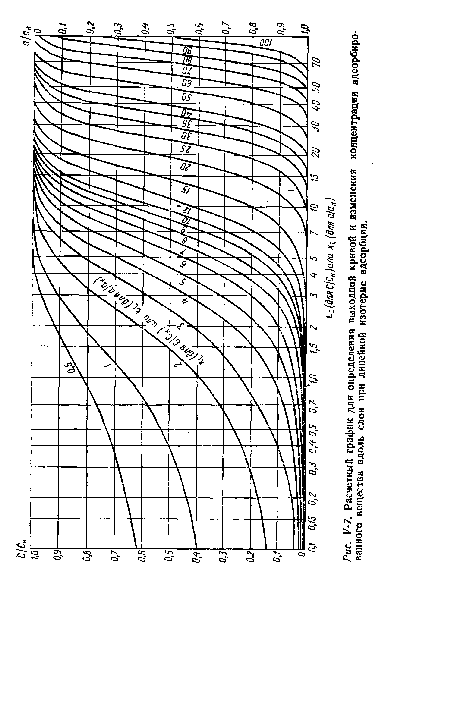 У-7. Расчетный график для определения выходной кривой и изменения концентрации адсорбированного вещества вдоль слоя при линейной изотерме адсорбции.
