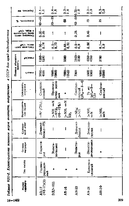 Характеристика основных жарок анионитов, выпускаемых в СССР для нужд водопад готовки