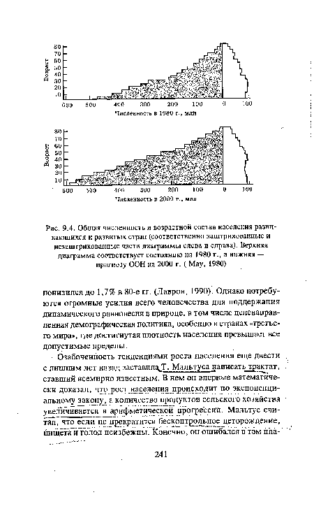 Общая численность и возрастной состав населения развивающихся и развитых стран (соответственно заштрихованные и незаштрихованные части диаграммы слева и справа). Верхняя диаграмма соответствует состоянию на 1980 г., а нижняя — прогнозу ООН на 2000 г. ( May, 1980)