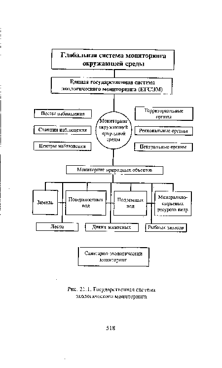 Государственная система экологического мониторинга