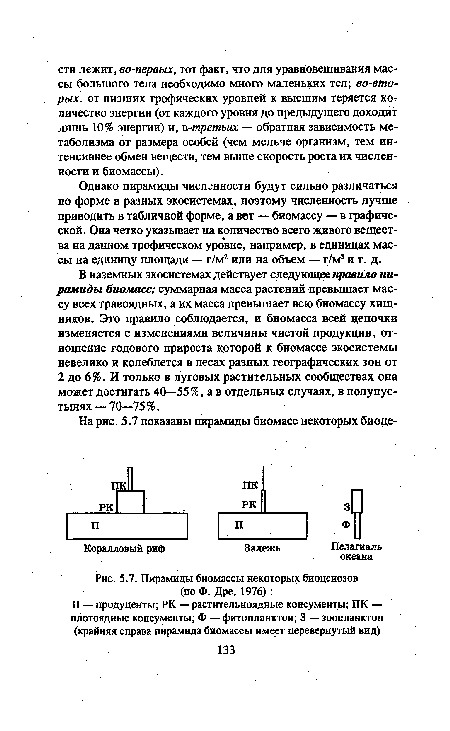 Пирамиды биомассы некоторых биоценозов (по Ф. Дре, 1976)