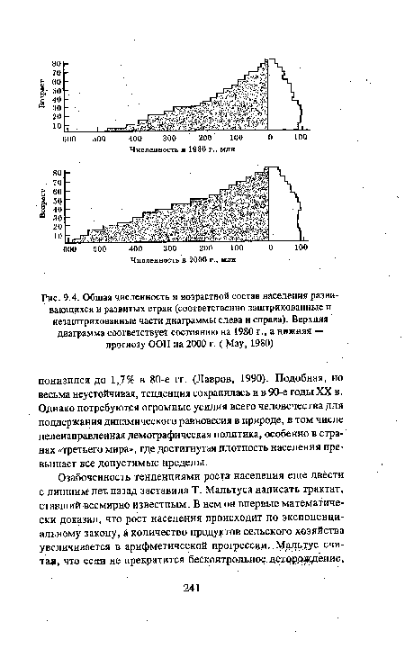 Общая численность и возрастной состав населения развивающихся и развитых стран (соответственно заштрихованные и незаштрихованные части диаграммы слева и справа). Верхняя диаграмма соответствует состоянию на 1980 г., а нижняя — прогнозу ООН на 2000 г. ( May, 1980)