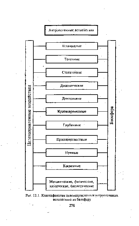 Классификация целенаправленных антропогенных воздействий на биосферу