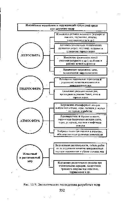 Экологические последствия разработки недр 352