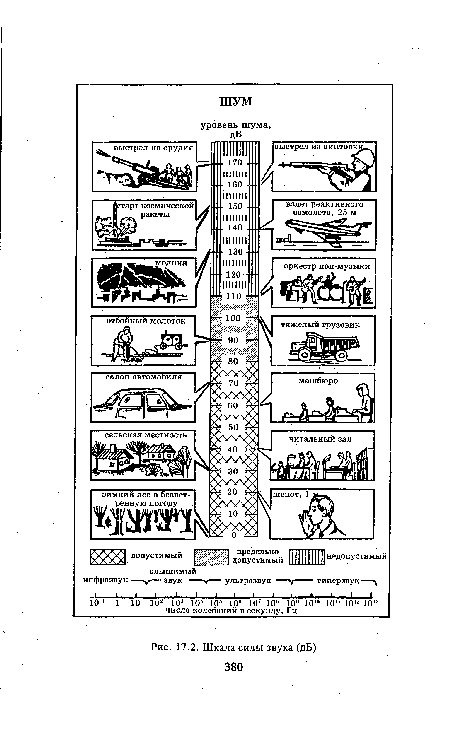 Шкала силы звука (дБ) 380