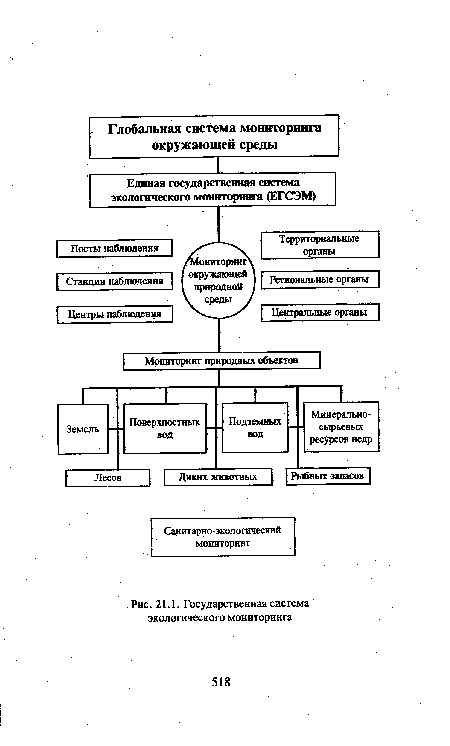 Государственная система экологического мониторинга