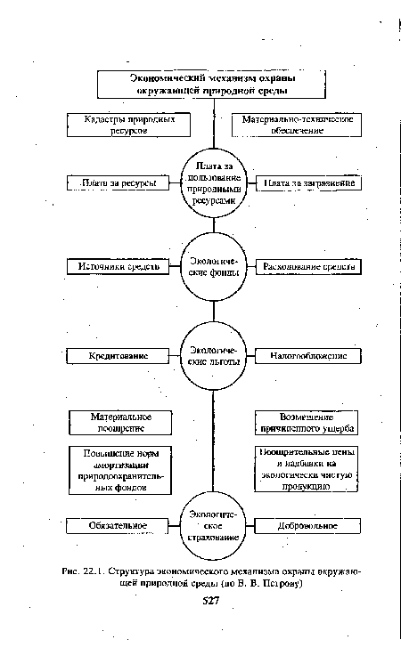 Структура экономического механизма охраны окружающей природной среды (по В. В. Петрову)
