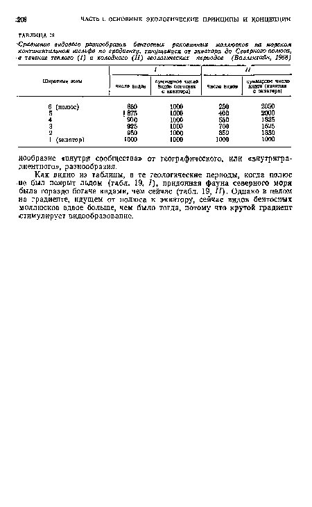 Как видно из таблицы, в те геологические периоды, когда полюс не был покрыт льдом (табл. 19, /), придонная фауна северного моря была гораздо богаче видами, чем сейчас (табл. 19, //). Однако в целом на градиенте, идущем от полюса к экватору, сейчас видов бентосных моллюсков вдвое больше, чем было тогда, потому что крутой градиент -стимулирует видообразование.