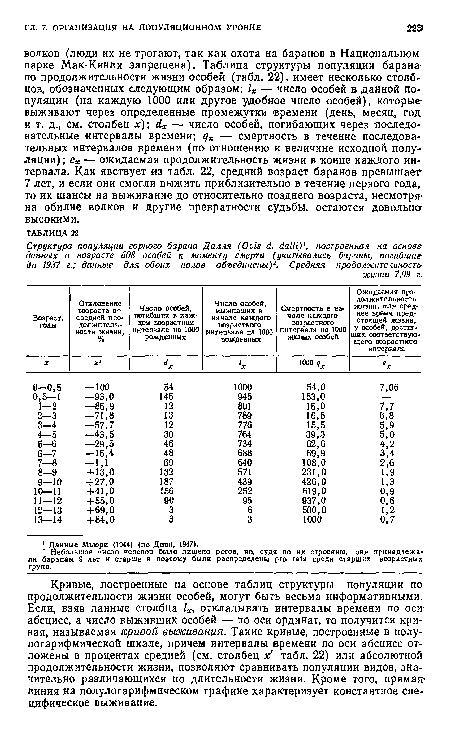 Кривые, построенные на основе таблиц структуры популяции по продолжительности жизни особей, могут быть весьма информативными. Если, взяв данные столбца 1Х, откладывать интервалы времени по оси абсцисс, а число выживших особей — по оси ординат, то получится кривая, называемая кривой выживания. Такие кривые, построенные в полулогарифмической шкале, причем интервалы времени по оси абсцисс отложены в процентах средней (см. столбец х! табл. 22) или абсолютной продолжительности жизни, позволяют сравнивать популяции видов, значительно различающихся по длительности жизни. Кроме того, прямая линия на полулогарифмическом графике характеризует константное специфическое выживание.