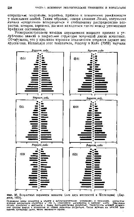 Возрастные пирамиды человека (для двух местностей в Шотландии) (Дарлинг, 1951).