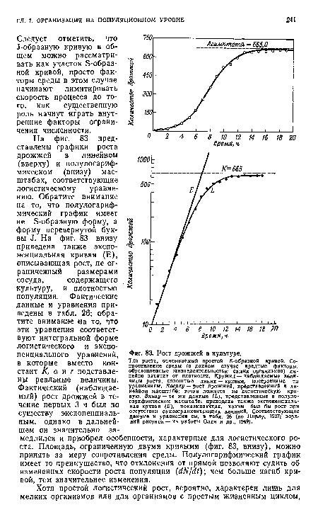 Тип роста, описываемый простой в-образиой кривой. Сопротивление среды (в данном случае вредные факторы, обусловленные жизнедеятельностью самих организмов) линейно зависит от плотности. Кружки — наблюдаемые величины роста, сплошные линии — кривые, построенные по уравнениям. Вверху — рост дрожжей, представленный в линейном масштабе; точки ложатся на логистическую кривую. Внизу — те же данные (1), представленные в полулогарифмическом масштабе; приведена также экспоненциальная кривая (£), показывающая, каким был бы рост при отсутствии самоограничивающих влияний. Соответствующие данные и уравнения см. в табл. 26 (по Пирлу. 1927; верхний рисунок —из работы Олли и др., 1949).